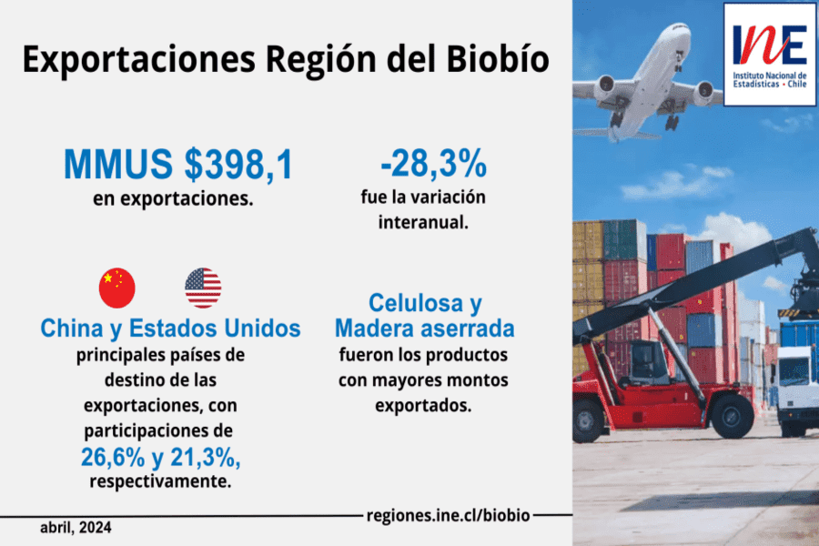 Gráfica de Exportaciones de la Región del Biobío.