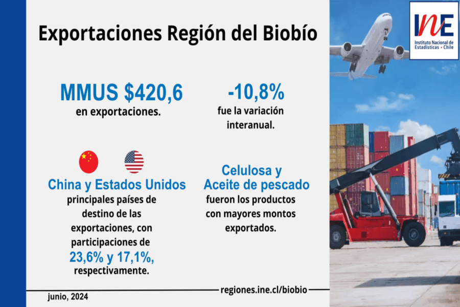 Detalles sobre exportaciones del Biobío durante junio de 2024.