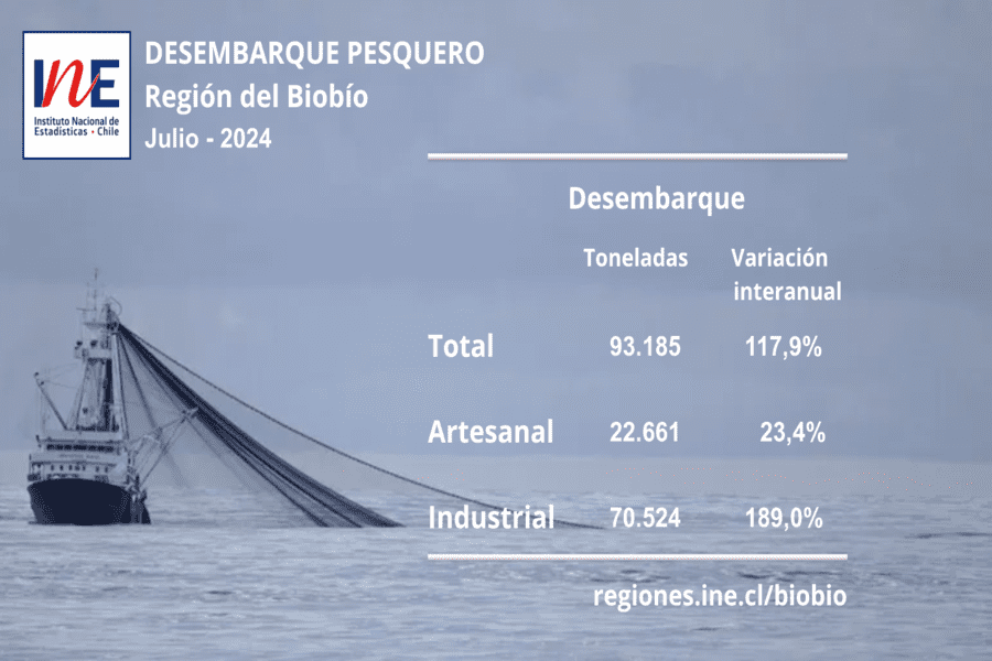 Cifras del desembarque pesquero en julio de 2024 en la Región del Biobío.