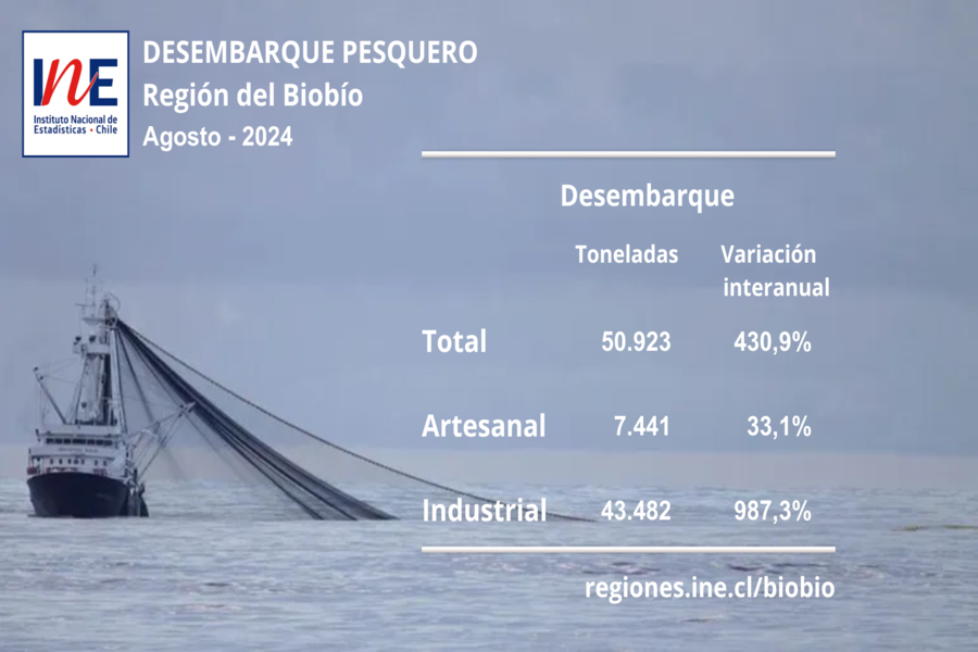 Principales resultados del desembarque pesquero en la Región del Biobío.