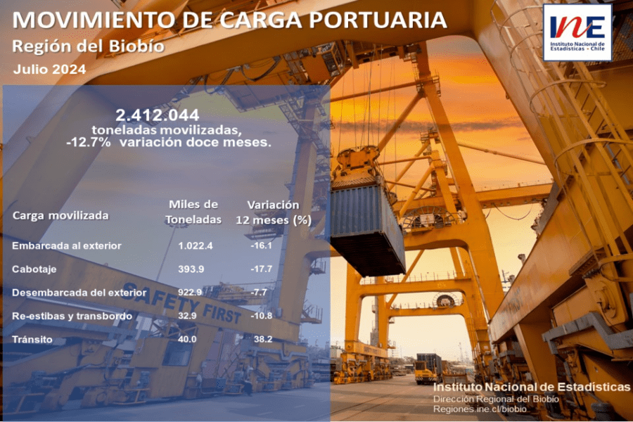 Infografía sobre resultados de Carga movilizada y manipulada por los puertos de la Región del Biobío durante julio de 2024.