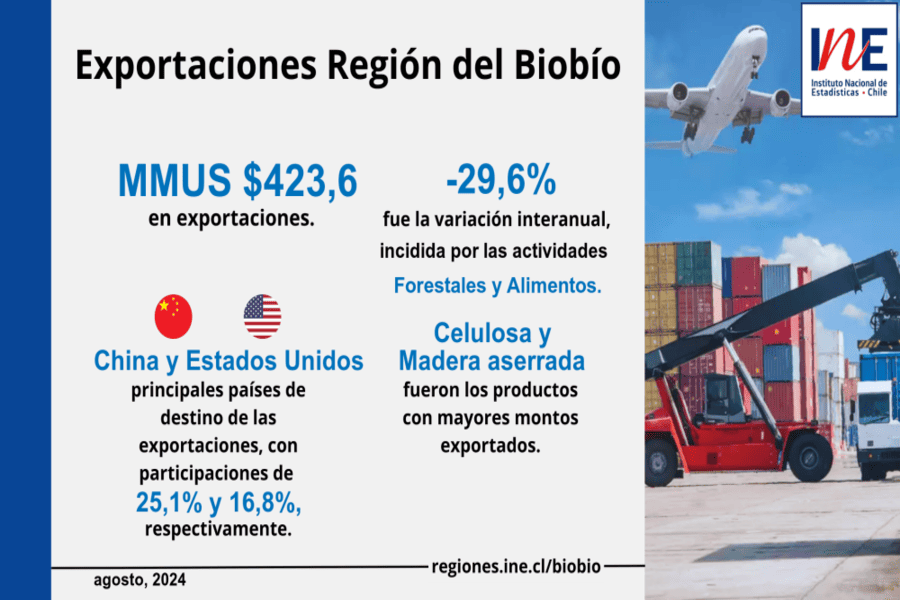 Principales resultados de las exportaciones de la Región del Biobío durante agosto de 2024.