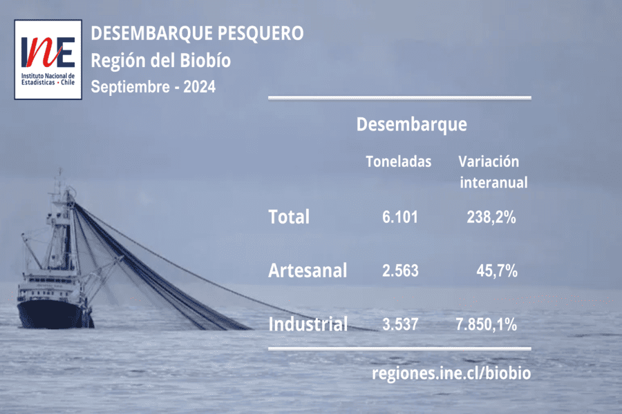 Principales resultados del desembarque pesquero en la Región del Biobío durante septiembre de 2024.